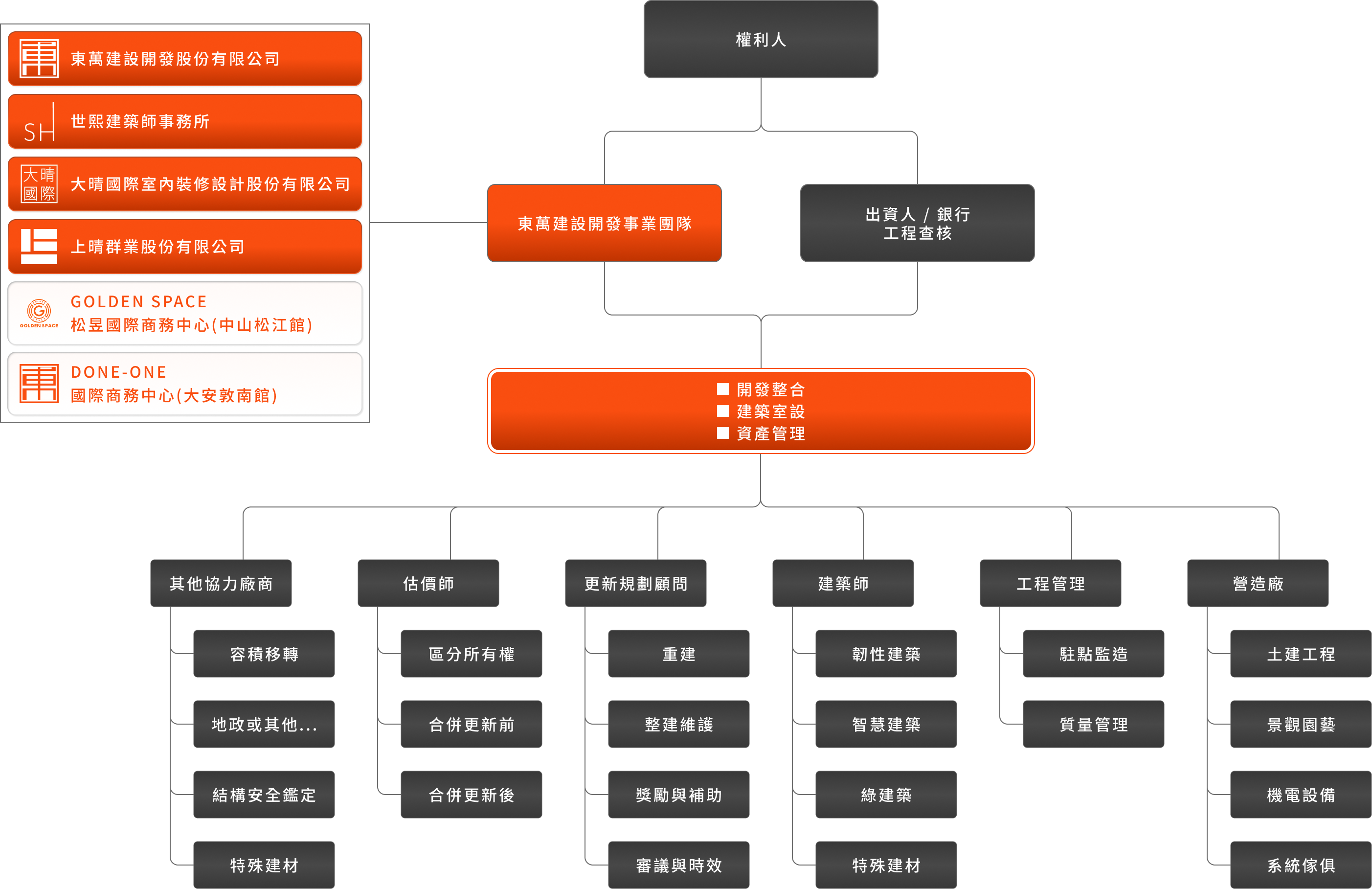 東萬建設開發事業團隊
